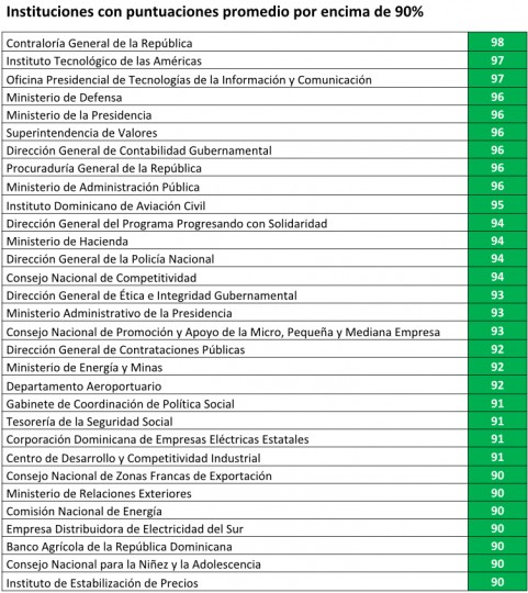 Instituciones puntuaciones promedio