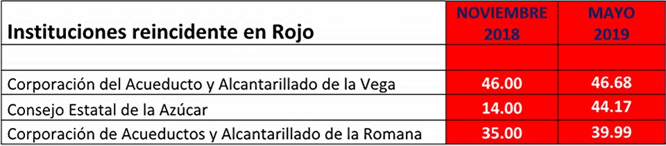 Instituciones de mejor desempeño