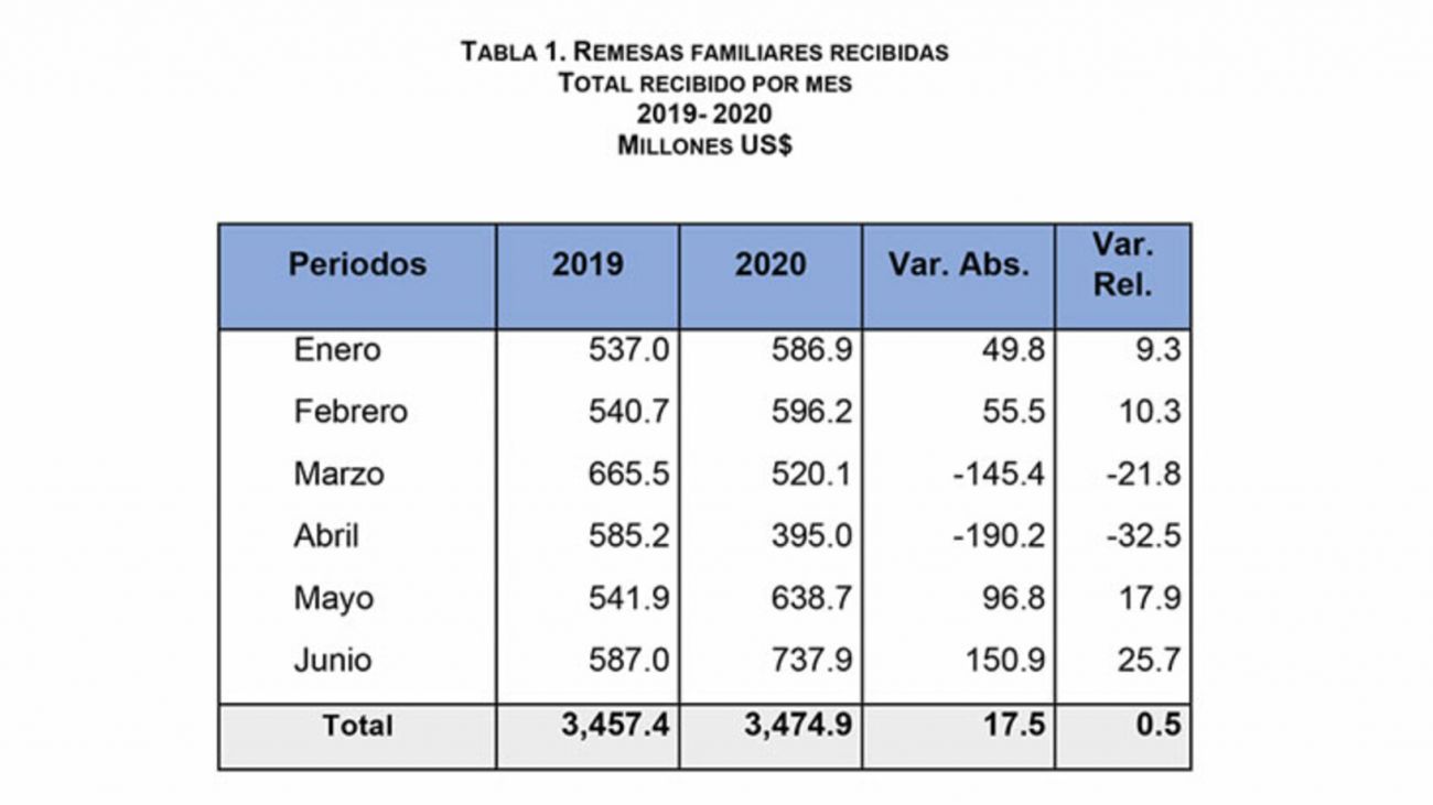 Total remesas recibidas 