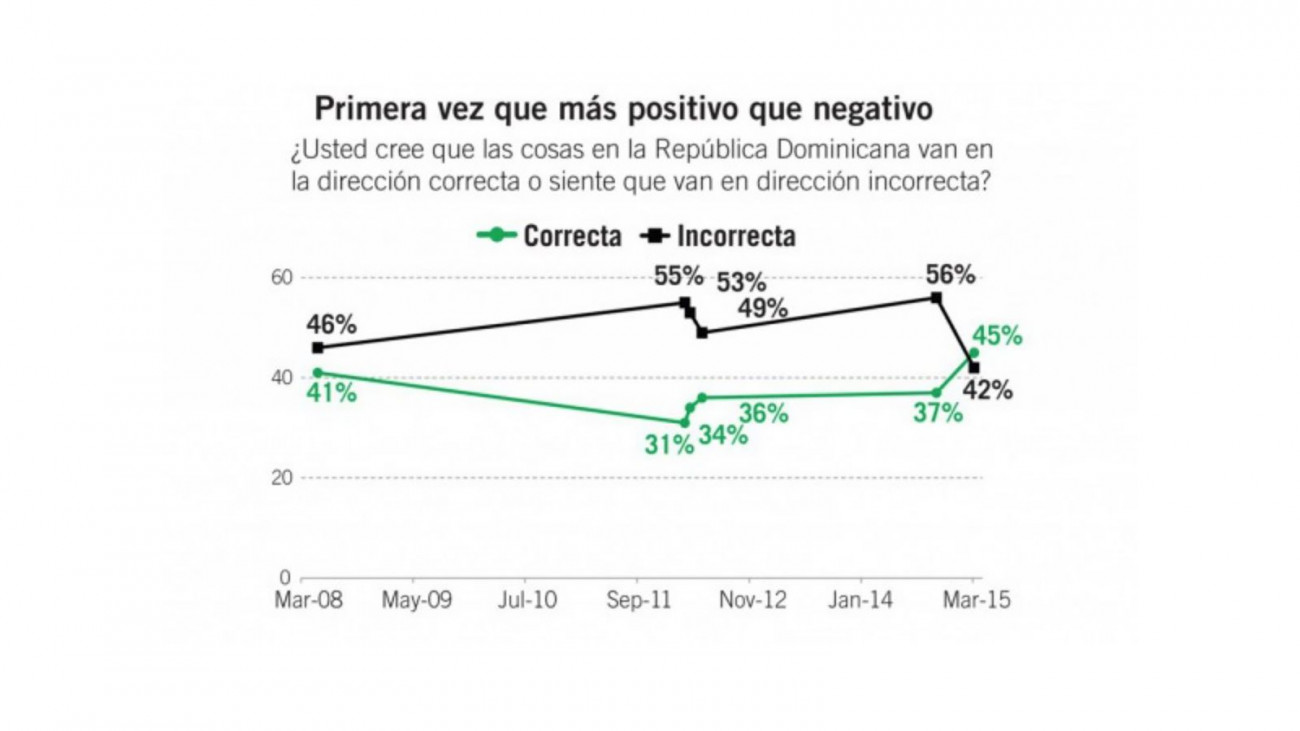 Gráfico de la encuesta 