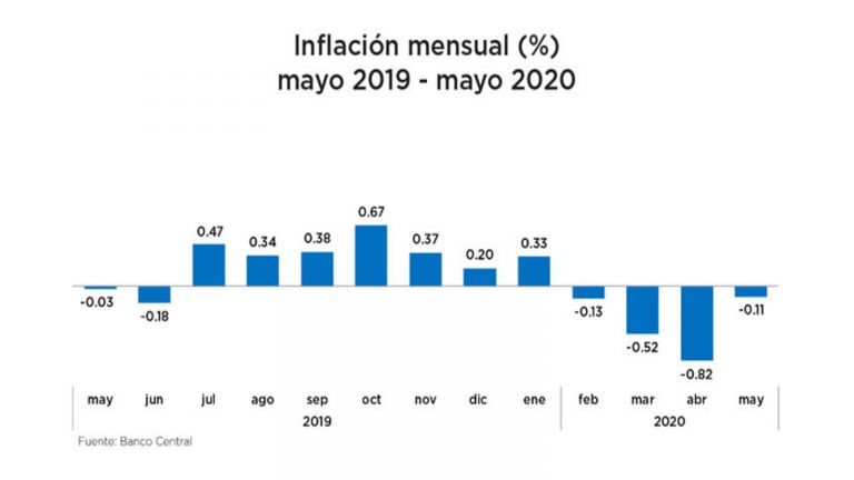 Gráfico del Banco Central de la República Dominicana