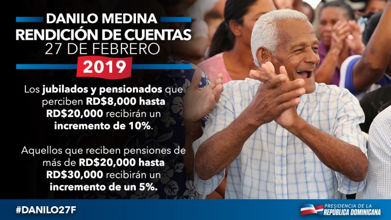 Jubilados y pensionados que perciben RD$8,000 hasta RD$20,000 recibirán un incremento de 10%